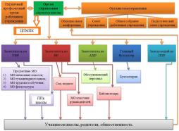 Информация об органах управления и структурных подразделениях (схемы)